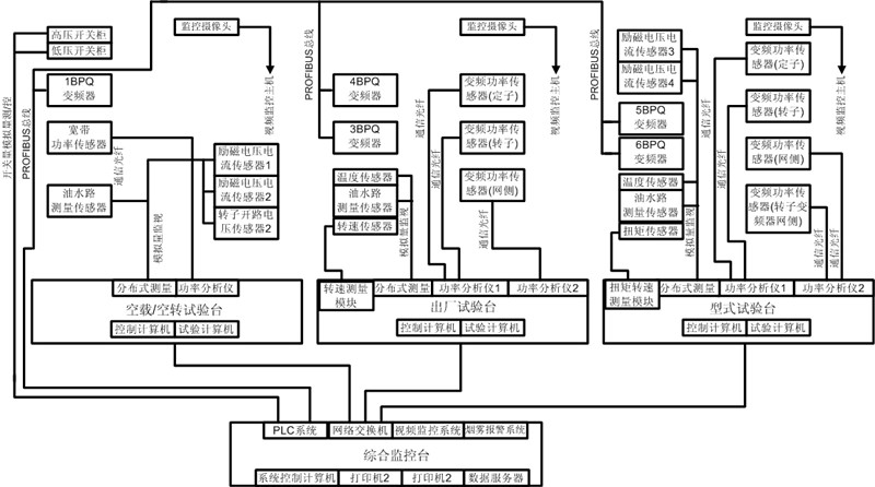3.6MW雙饋電機(jī)試驗(yàn)臺測試系統(tǒng)選擇臺 3.6MW雙饋電機(jī)試驗(yàn)臺測試系統(tǒng)選擇臺