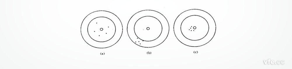 正確度、精密度、精確度示意圖