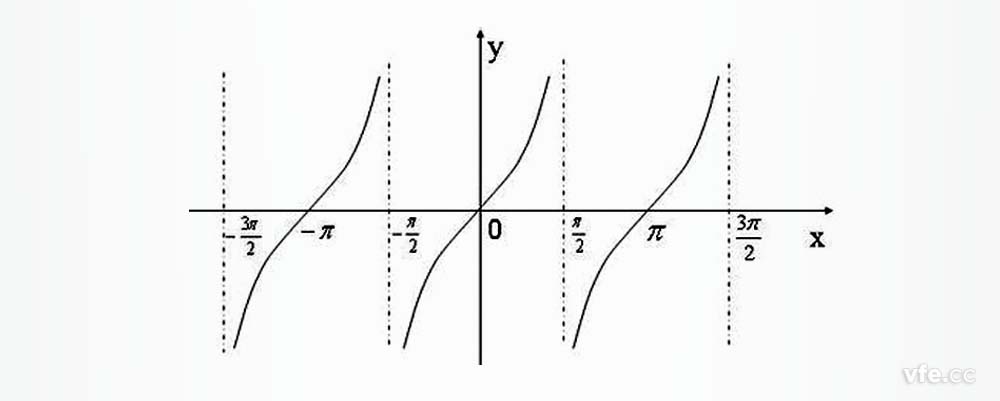 不同功率因數(shù)下功率表角差對(duì)功率測(cè)量的誤差傳遞系數(shù)呈正切函數(shù)關(guān)系