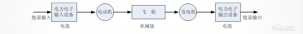 飛輪電池儲(chǔ)能原理圖 飛輪電池儲(chǔ)能原理圖