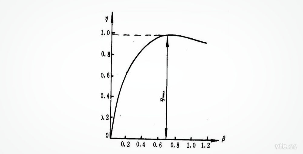 變壓器效率特性曲線 變壓器效率特性曲線
