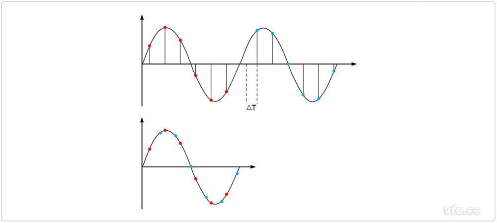 周期信號等效采樣示意圖 周期信號等效采樣示意圖