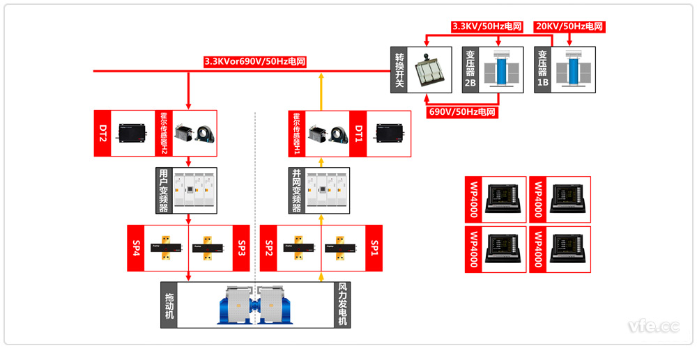 永磁直驅(qū)風(fēng)力發(fā)電機組試驗系統(tǒng)原理框圖 永磁直驅(qū)風(fēng)力發(fā)電機組試驗系統(tǒng)原理框圖
