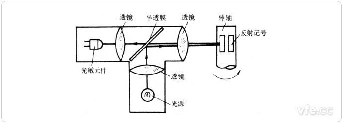 反射式光電轉(zhuǎn)速傳感器原理示意圖 反射式光電轉(zhuǎn)速傳感器原理示意圖