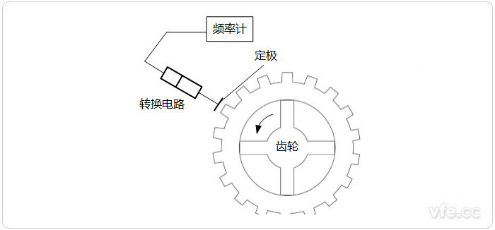 變面積型電容式轉(zhuǎn)速傳感器原理示意圖 變面積型電容式轉(zhuǎn)速傳感器原理示意圖