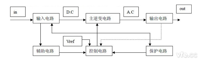 逆變器基本結構系統(tǒng)圖 逆變器基本結構系統(tǒng)圖