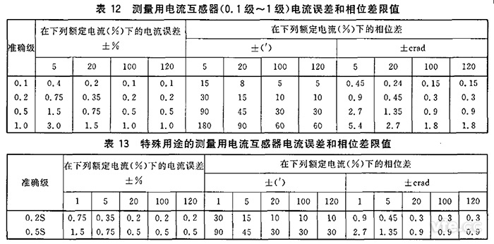  電流互感器規(guī)定電流互感器角差（相位差）不應超過表12和表13所列限值。