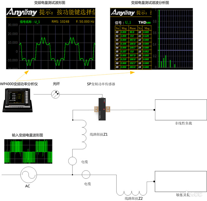 諧波電流對其他負(fù)載造成的影響