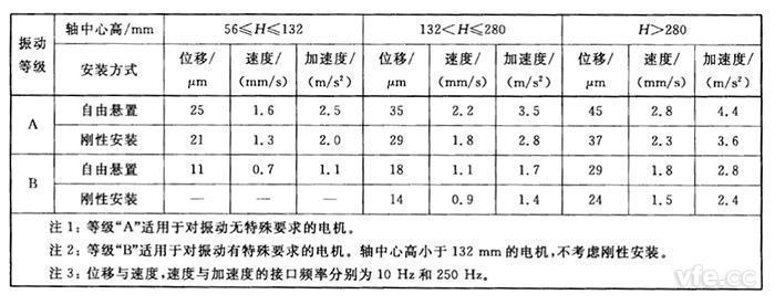 不同軸中心高H(mm)用位移、速度和加速度表示的振動(dòng)強(qiáng)度限值(方均根值)