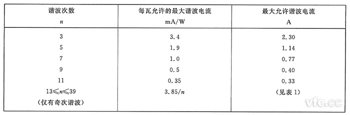 D類設(shè)備諧波電流限值 D類設(shè)備諧波電流限值