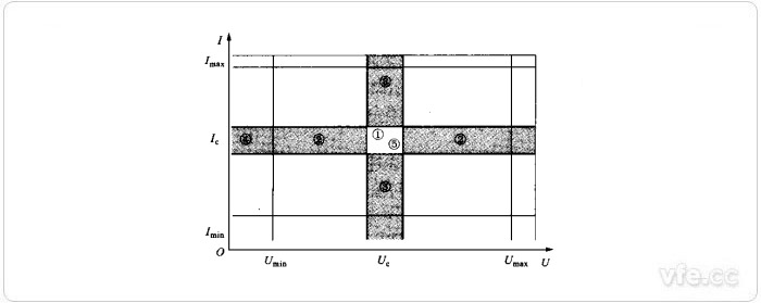 Umax、Umin、Imax、Imin、Uc、Ic值為相應于有關量限的額定值
