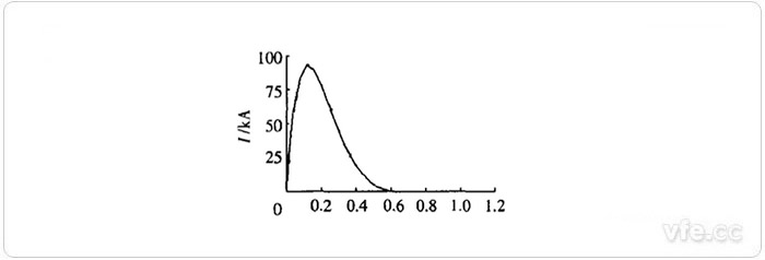 放電電流曲線 放電電流曲線