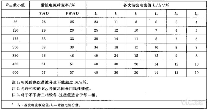 第2級單相、相間及不平衡三相設(shè)備的諧波電流發(fā)射值