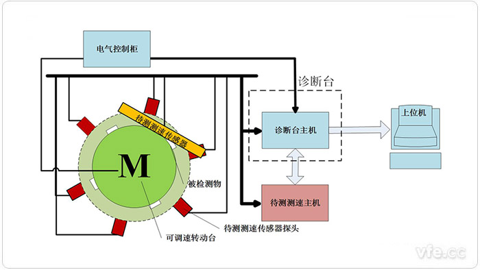 測試裝置地面模擬檢測平臺(tái)示意圖