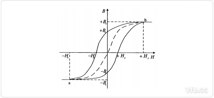 鐵芯的磁滯曲線 鐵芯的磁滯曲線