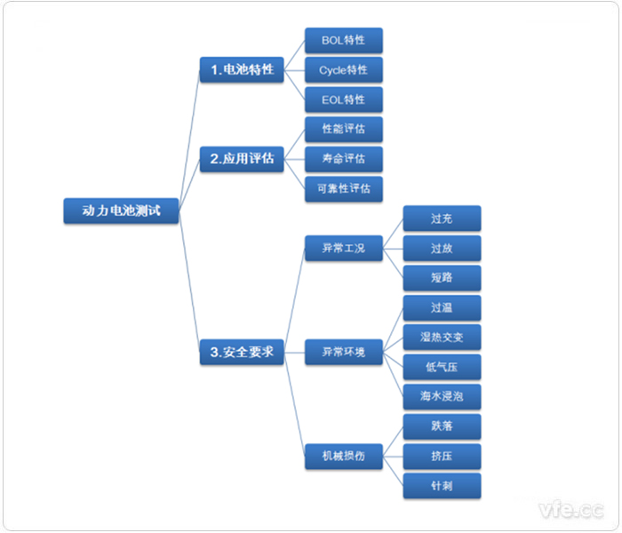 一般電動汽車動力電池測試試驗項目 一般電動汽車動力電池測試試驗項目
