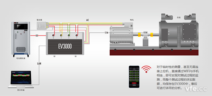 EV驅(qū)動(dòng)系統(tǒng)綜合測(cè)試儀應(yīng)用圖 EV驅(qū)動(dòng)系統(tǒng)綜合測(cè)試儀應(yīng)用圖