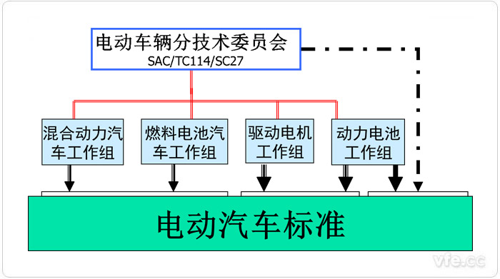 中國電動汽車標(biāo)委構(gòu)成 中國電動汽車標(biāo)委構(gòu)成