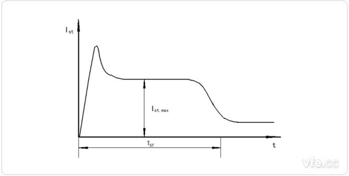 電機(jī)啟動(dòng)電流變化示意圖 電機(jī)啟動(dòng)電流變化示意圖