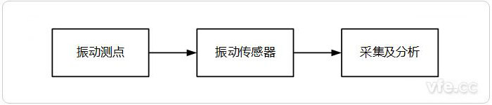 振動(dòng)測(cè)試系統(tǒng)架構(gòu)示意圖 振動(dòng)測(cè)試系統(tǒng)架構(gòu)示意圖