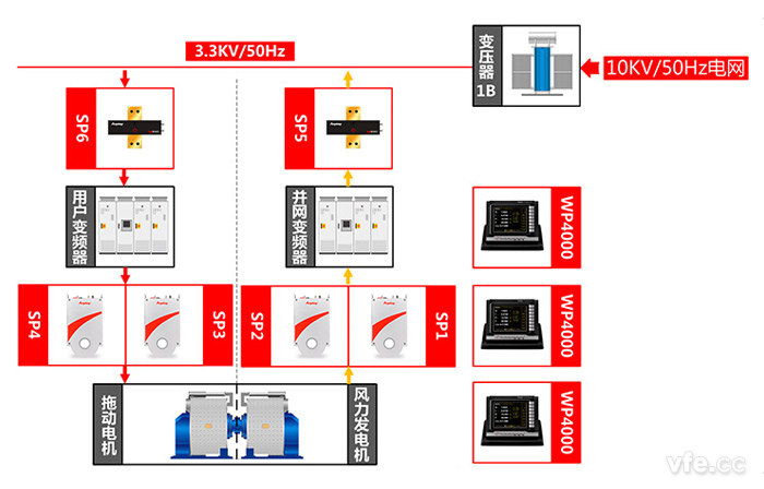 永磁直驅(qū)風(fēng)力發(fā)電機(jī)測試點(diǎn)及測試原理圖