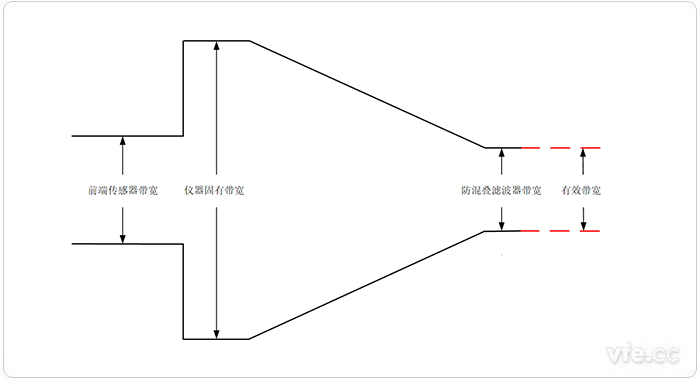 被測信號進(jìn)入儀器帶寬衰減過程 被測信號進(jìn)入儀器帶寬衰減過程